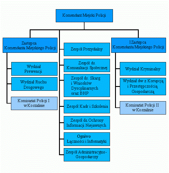 struktura KMP w Koszalinie